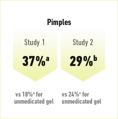 Average acne reductions with Retin-A-Micro