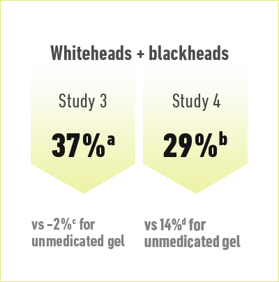 Average acne reductions with Retin-A-Micro