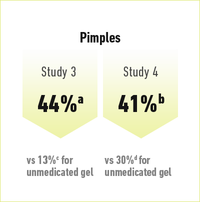 Average acne reductions with Retin-A-Micro