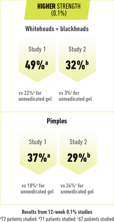 Average acne reductions with Retin-A-Micro