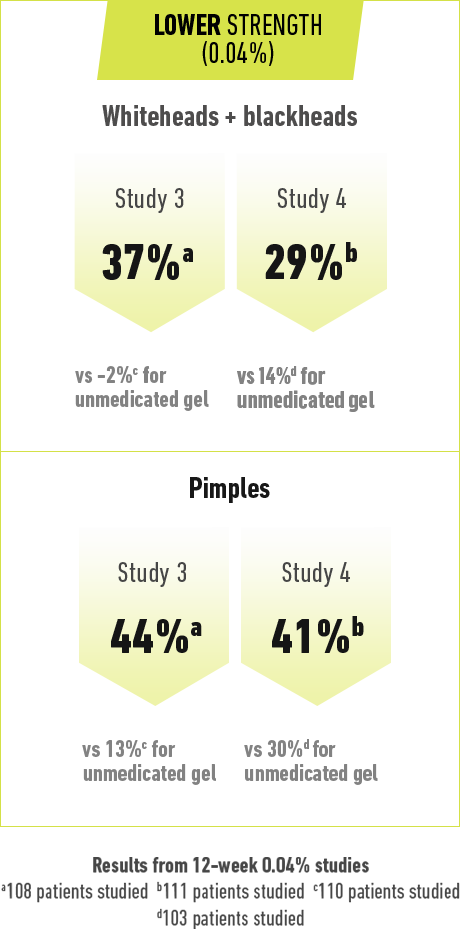 Average acne reductions with Retin-A-Micro